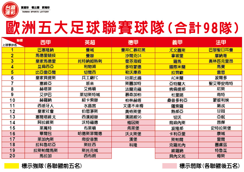 歐足五大聯賽當樂透買運彩場場開盤 20180911 中時電子報 運彩總經理談眉角 焦點話題 台灣運彩官網