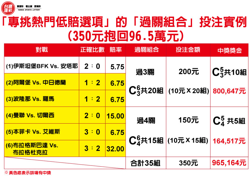 專挑和局高賠過關組合運彩攻略 20190514 中時電子報 運彩總經理談眉角 焦點話題 台灣運彩官網