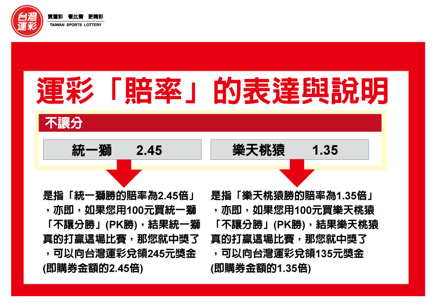 中華職棒領先開打運彩銷售破千萬 20200428中時電子報 運彩總經理談眉角 焦點話題 台灣運彩官網